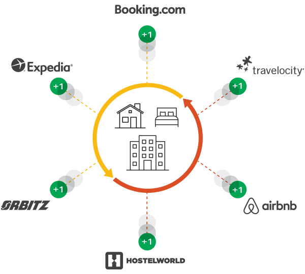Hotel Channel Management 101 There is a lot of confusion regarding channel management. ‘Channel Management’ is an umbrella term for maintaining price and availability across all your online sales channels. If you’re new to our platform and you’re ready to connect to Booking.com or Airbnb, etc, you should start by reading this post. Hotel Channel Management 101 There is a lot of confusion regarding channel management. ‘Channel Management’ is an umbrella term for maintaining price and availability across all your online sales channels. If you’re new to our platform and you’re ready to connect to Booking.com or Airbnb, etc, you should start by reading this post.