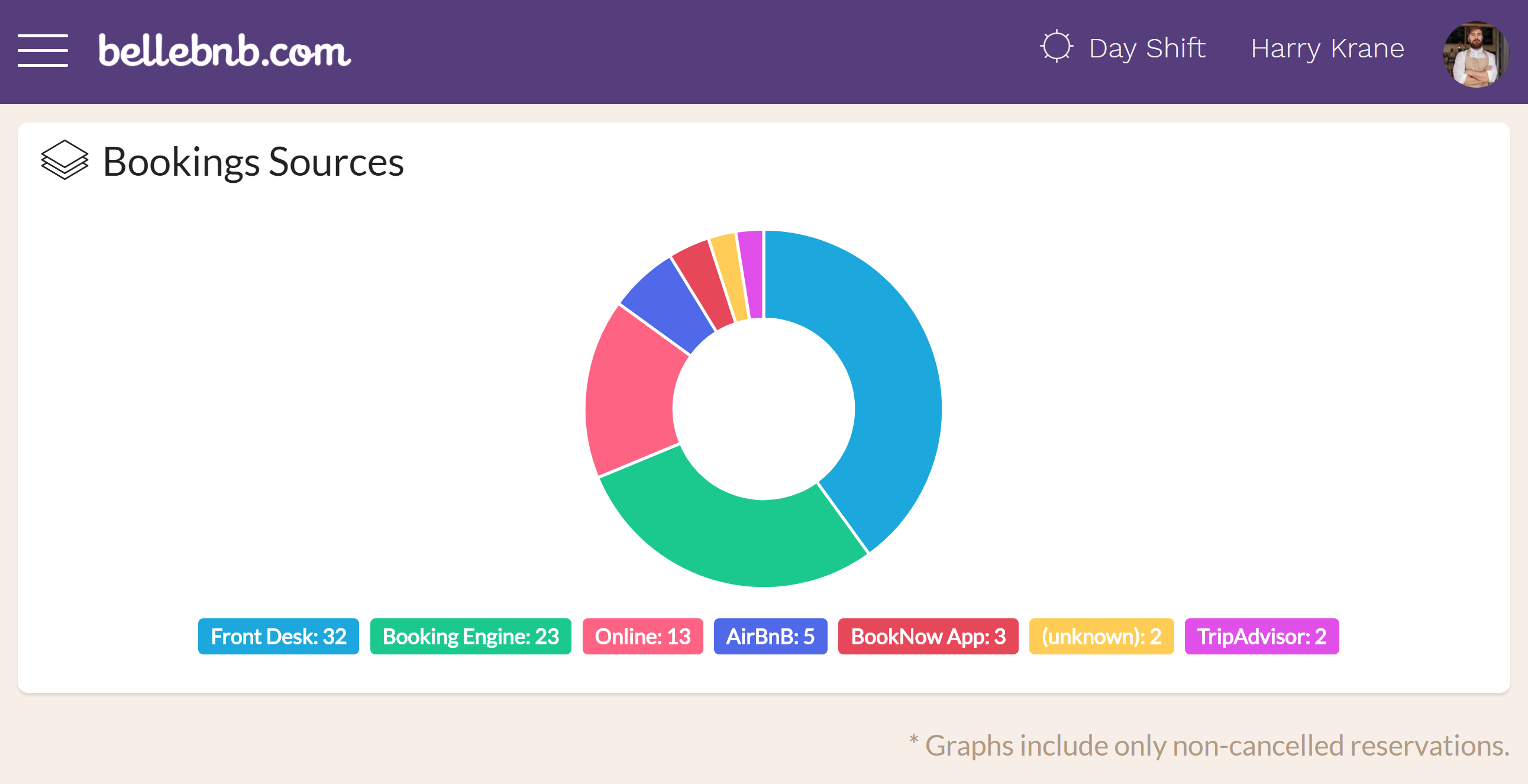 Hotel Charts & Graphs In our latest update to the Front Desk manager, we have added charts and graphs throughout the application to allow hoteliers to get an idea of booking sources and revenue distribution at a glance. There is no need to export your data to generate visual analysis of your hotel’s business. hotel front desk manager, hotel night audit rooms reports, hotel night audit booking reports, hotel night audit ota's reports, hotel night audit country reports, hotel night audit counter reports, hotel night audit revenue reports, hotel night audit tax reports Hotel Charts & Graphs In our latest update to the Front Desk manager, we have added charts and graphs throughout the application to allow hoteliers to get an idea of booking sources and revenue distribution at a glance. There is no need to export your data to generate visual analysis of your hotel’s business. hotel front desk manager, hotel night audit rooms reports, hotel night audit booking reports, hotel night audit ota's reports, hotel night audit country reports, hotel night audit counter reports, hotel night audit revenue reports, hotel night audit tax reports