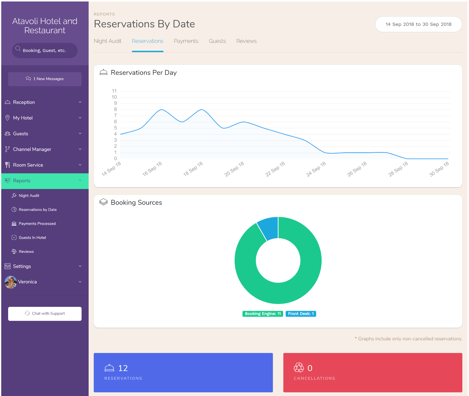 Hotel Charts Graphs Front Desk Manager And Hotel Charts Graphs