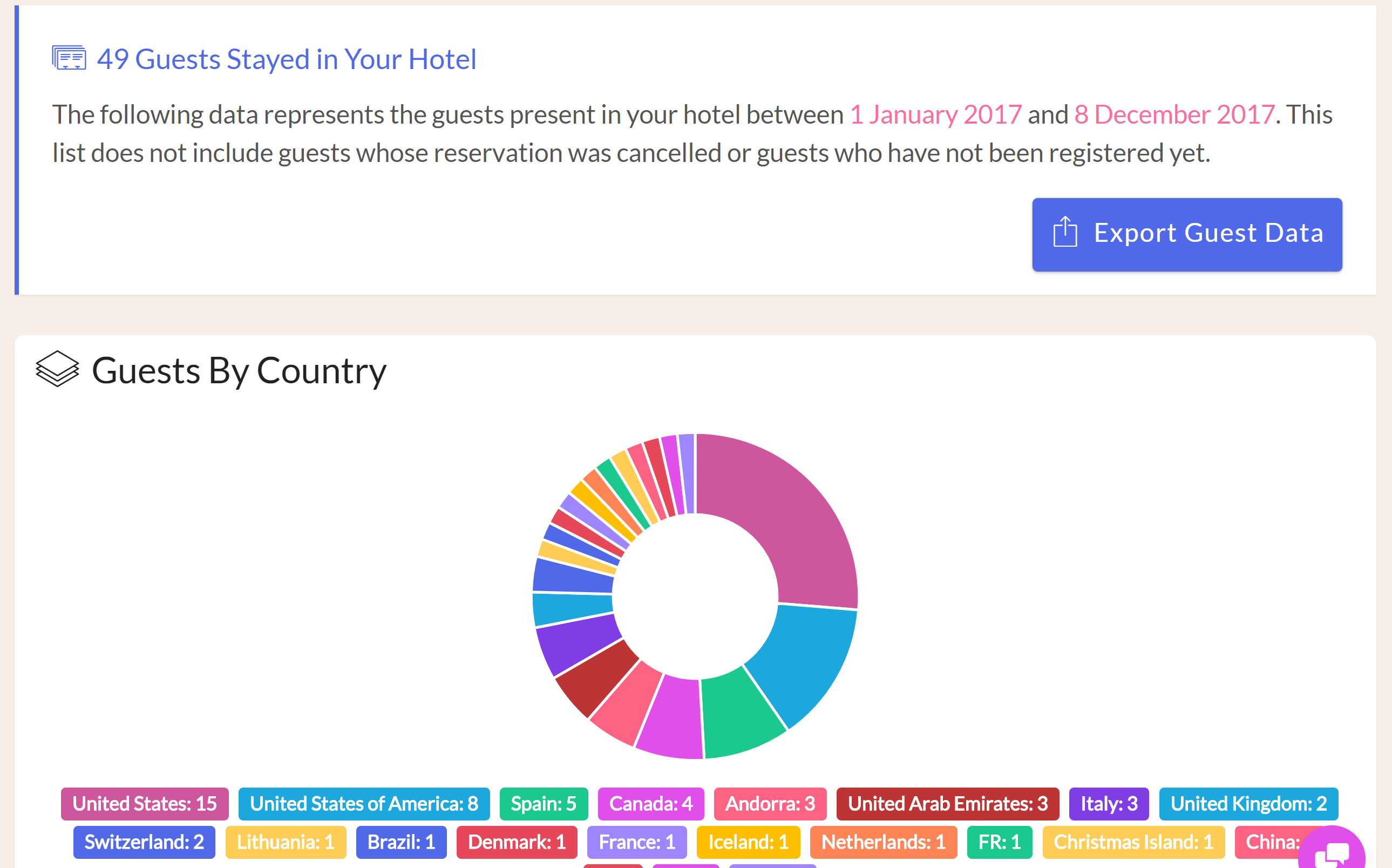 You can generate reports in your Front Desk for reservations, guests, revenue, and reviews. You can export the data and dump into your spreadsheet of choice, or enjoy the charts we generate directly in your Front Desk manager. You can generate reports in your Front Desk for reservations, guests, revenue, and reviews. You can export the data and dump into your spreadsheet of choice, or enjoy the charts we generate directly in your Front Desk manager.
